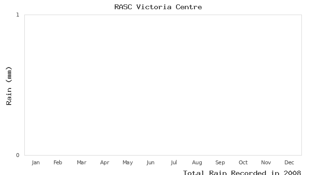 graph of monthly rain