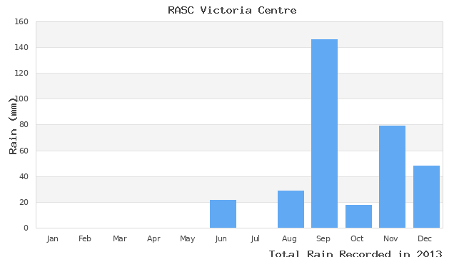 graph of monthly rain