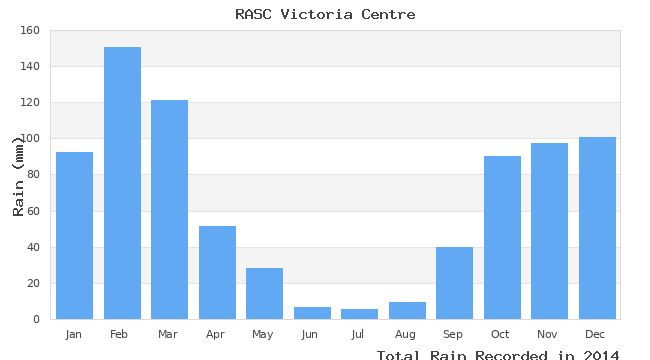 graph of monthly rain