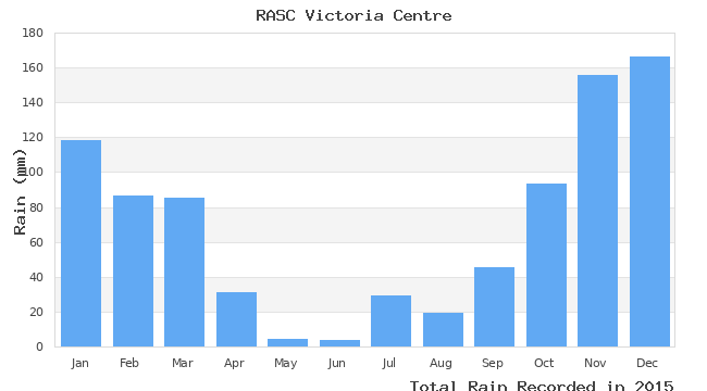 graph of monthly rain