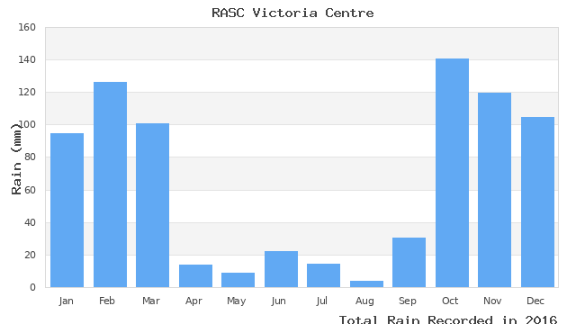 graph of monthly rain