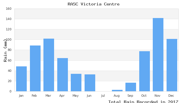 graph of monthly rain