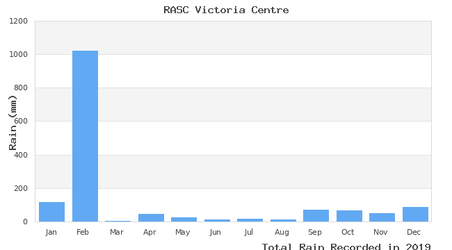 graph of monthly rain