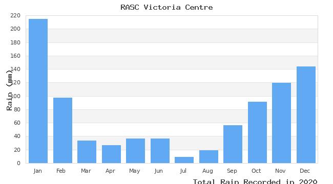 graph of monthly rain