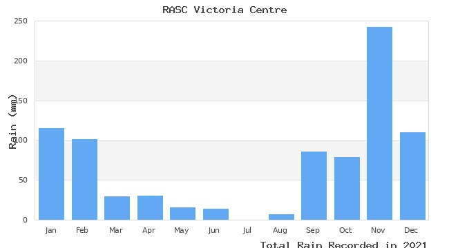 graph of monthly rain