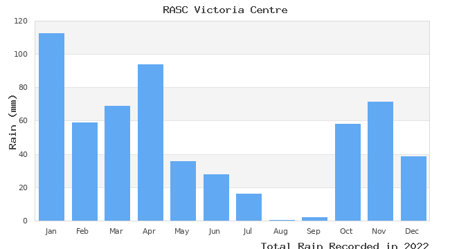 graph of monthly rain