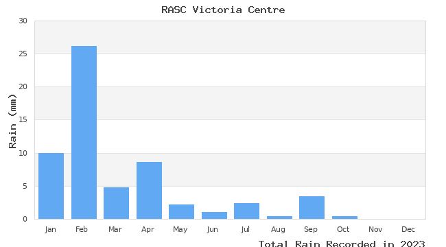 graph of monthly rain