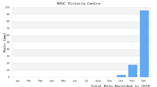 graph of monthly rain