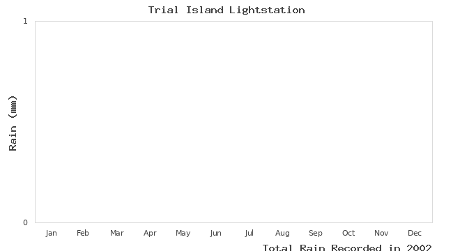 graph of monthly rain