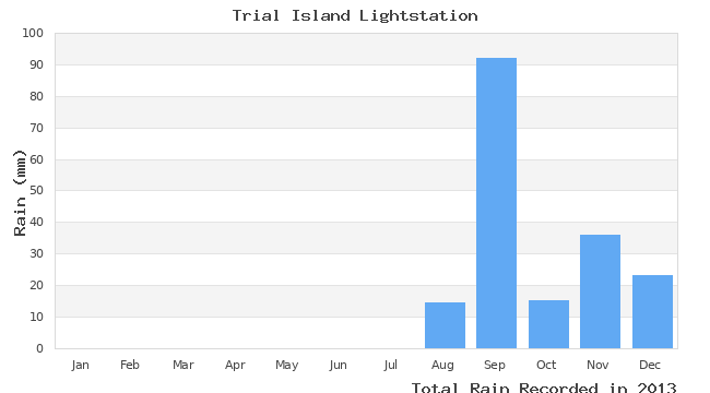 graph of monthly rain