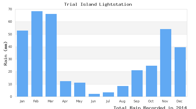 graph of monthly rain