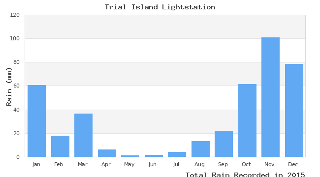 graph of monthly rain