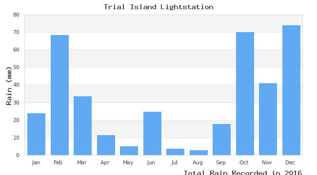 graph of monthly rain