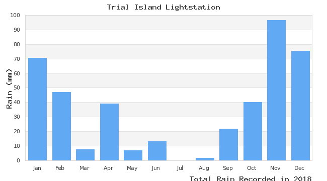 graph of monthly rain