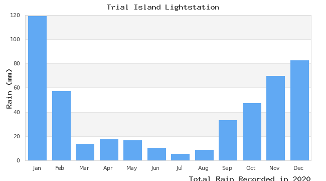 graph of monthly rain