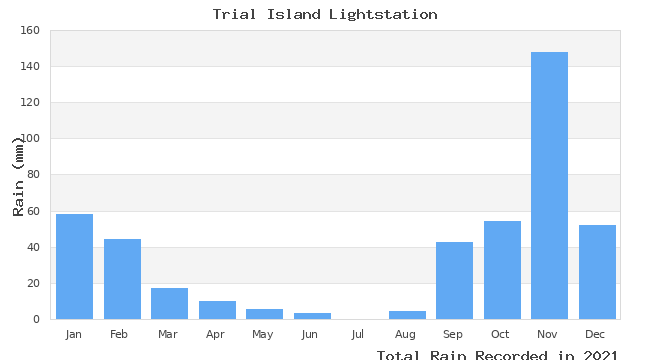 graph of monthly rain