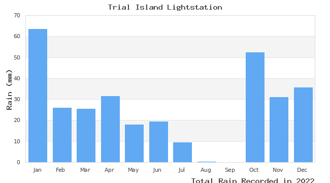 graph of monthly rain