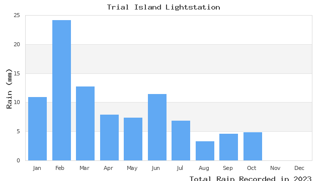 graph of monthly rain