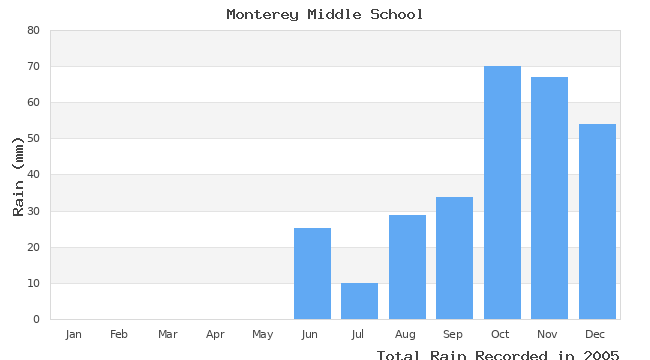 graph of monthly rain