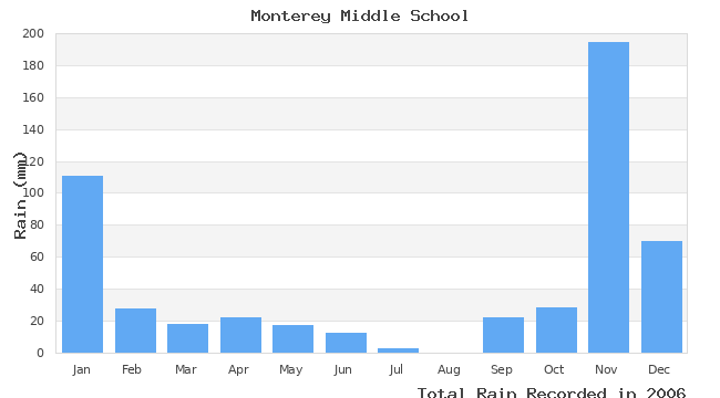 graph of monthly rain