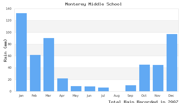 graph of monthly rain