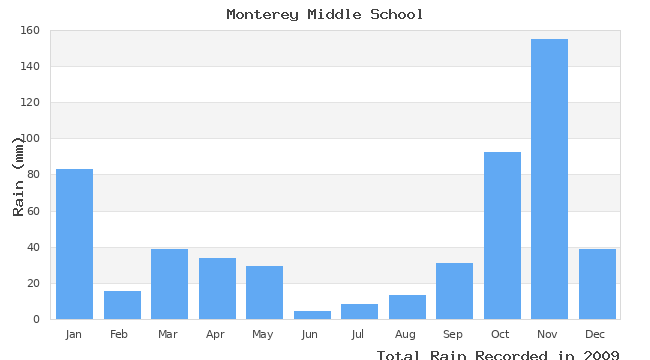 graph of monthly rain