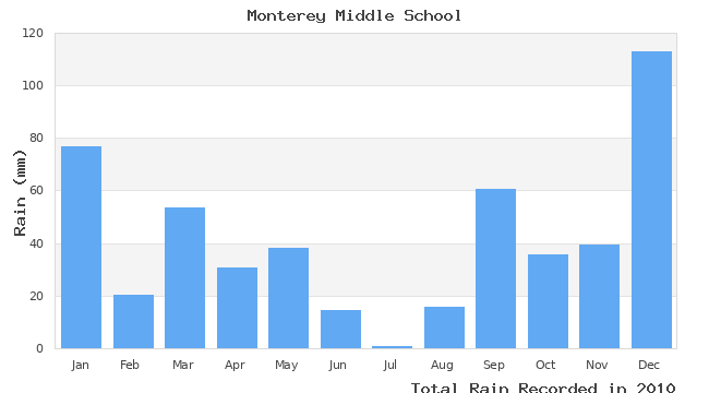 graph of monthly rain