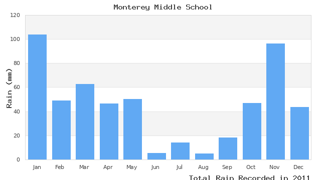 graph of monthly rain