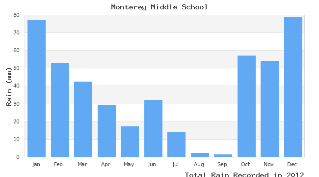 graph of monthly rain