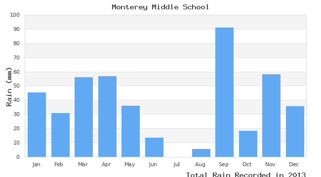 graph of monthly rain