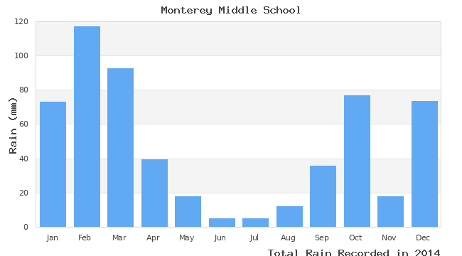 graph of monthly rain