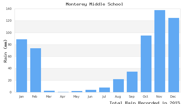 graph of monthly rain