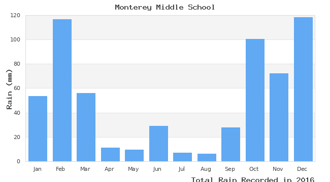 graph of monthly rain