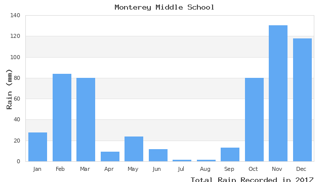 graph of monthly rain