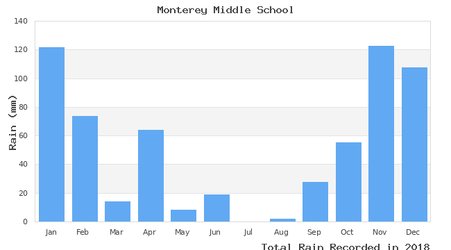 graph of monthly rain