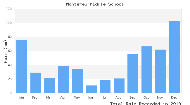 graph of monthly rain