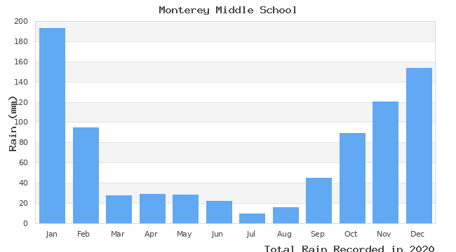 graph of monthly rain