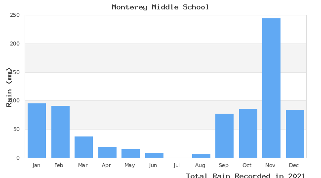 graph of monthly rain