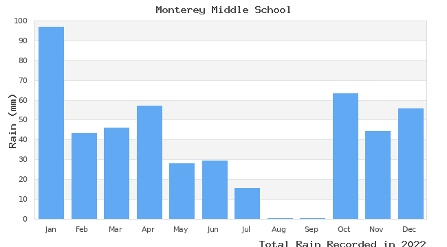 graph of monthly rain