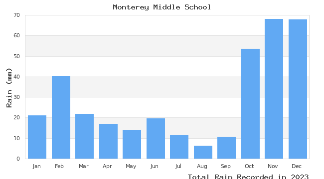 graph of monthly rain