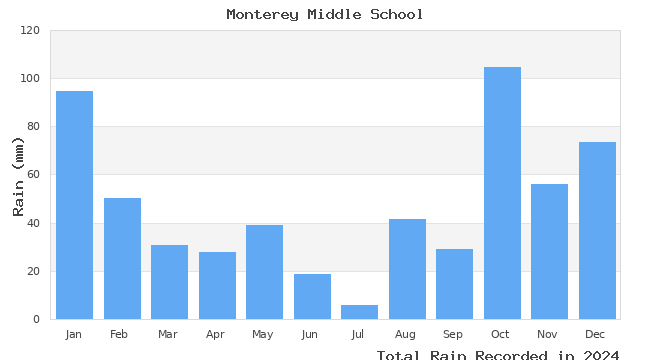 graph of monthly rain