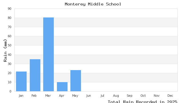 graph of monthly rain