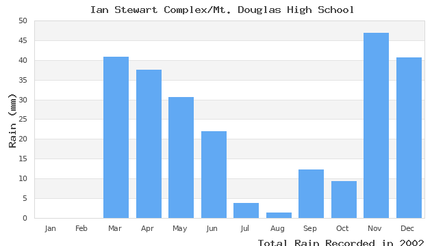 graph of monthly rain