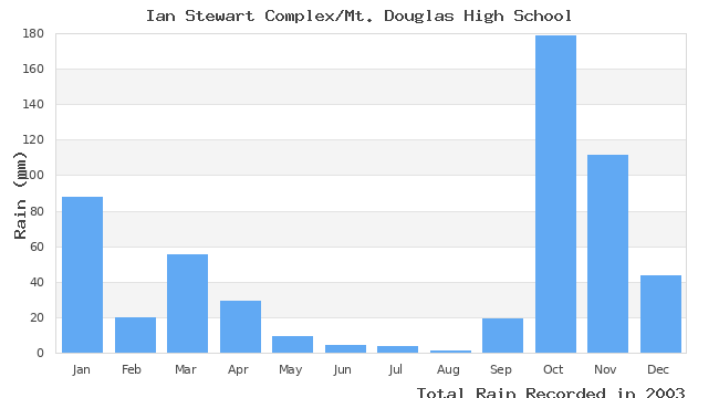 graph of monthly rain