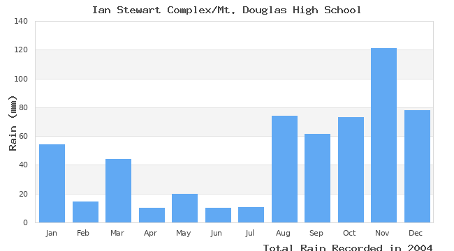 graph of monthly rain