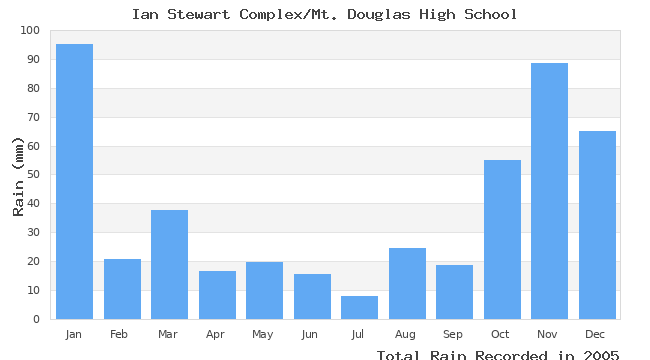 graph of monthly rain