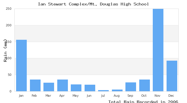 graph of monthly rain