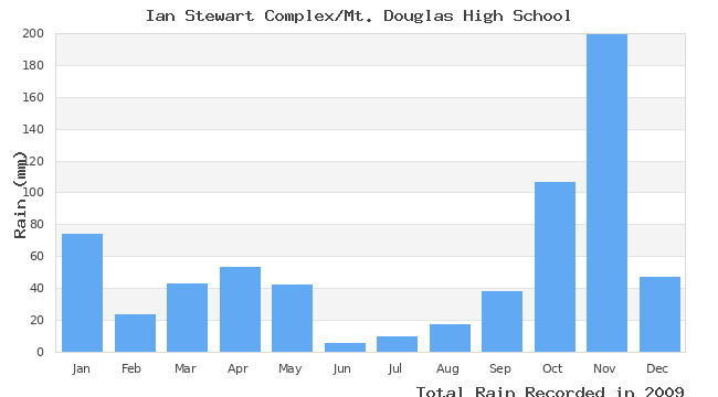 graph of monthly rain