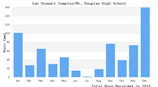 graph of monthly rain