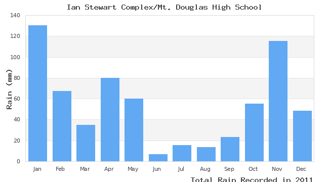 graph of monthly rain